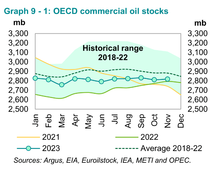 OECD Commercial Oil Stocks