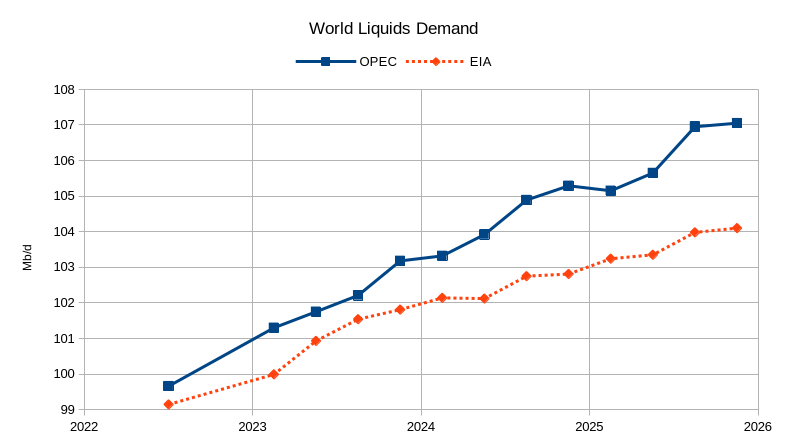 World Liquids Demand