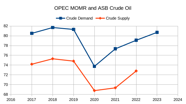 OPEC MOMR & ASB Crude Oil