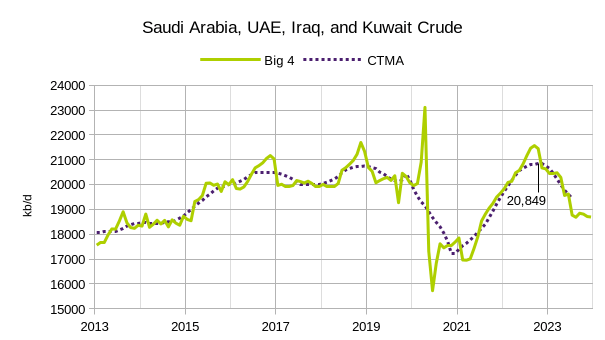 Saudi Arabia, UAE, Iraq and Kuwait Crude