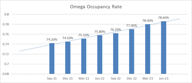OHI Occupancy Rates