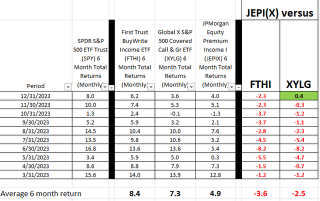 JEPI versus 2 rivals