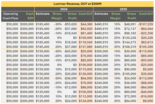Financial analysis table