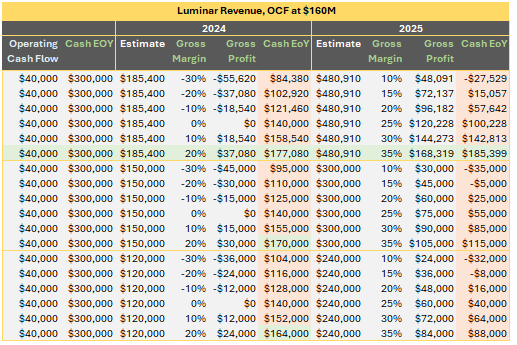 Financial table analysis