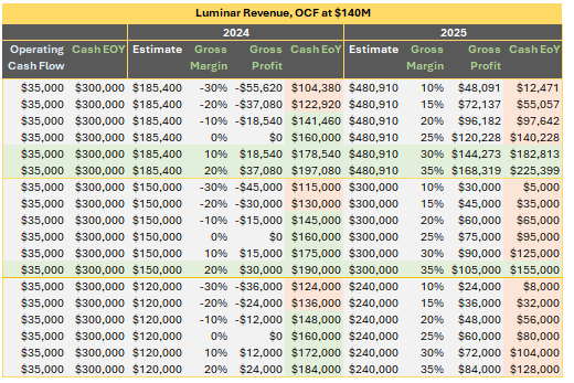 Financial Analysis table