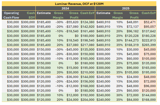 Financial Analysis Table