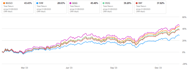 CGGR: A Growth ETF Surprisingly Light In Technology (NYSEARCA:CGGR ...