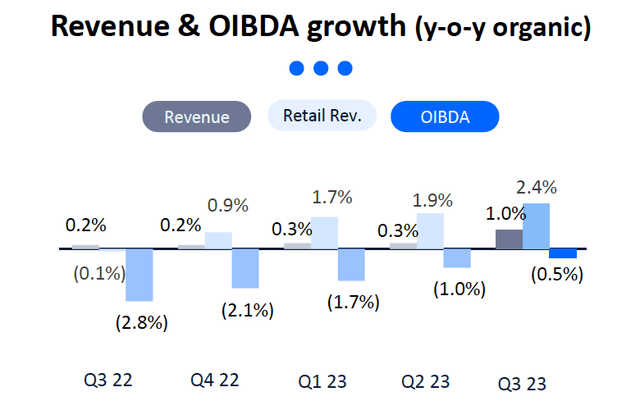 Telefonica Quarterly Spanish Revenue & OBIDA Trends