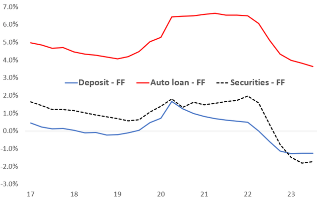 Yields on deposits, securities and car loans compared to the fed funds rate