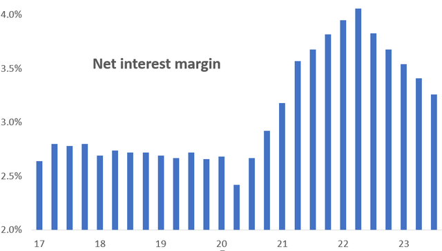 Net interest margin history