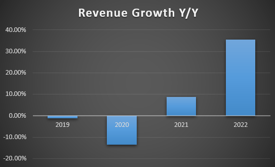 Revenue trend