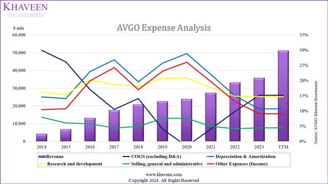 broadcom expense analysis