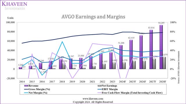 broadcom margins