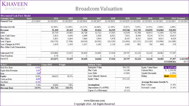 broadcom valuation