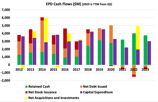 EPD cash flows
