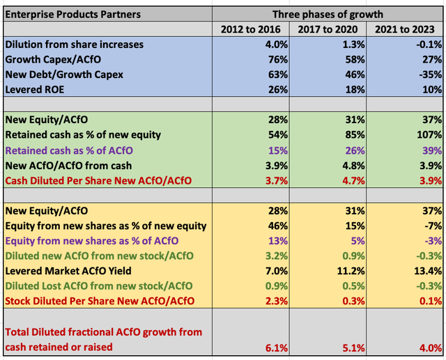 EPD ACfO growth