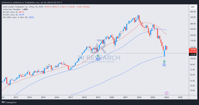 EL price chart (monthly, long-term)