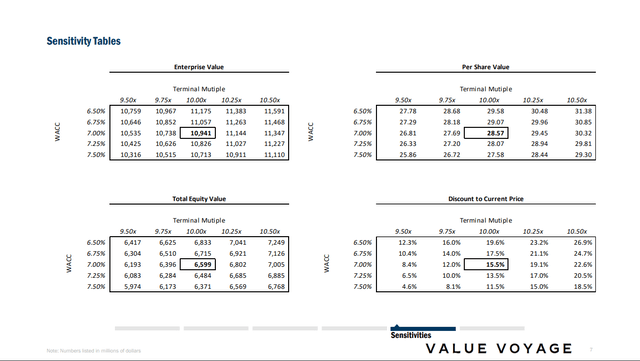 EDR Per Share Value Sensitivity Tables