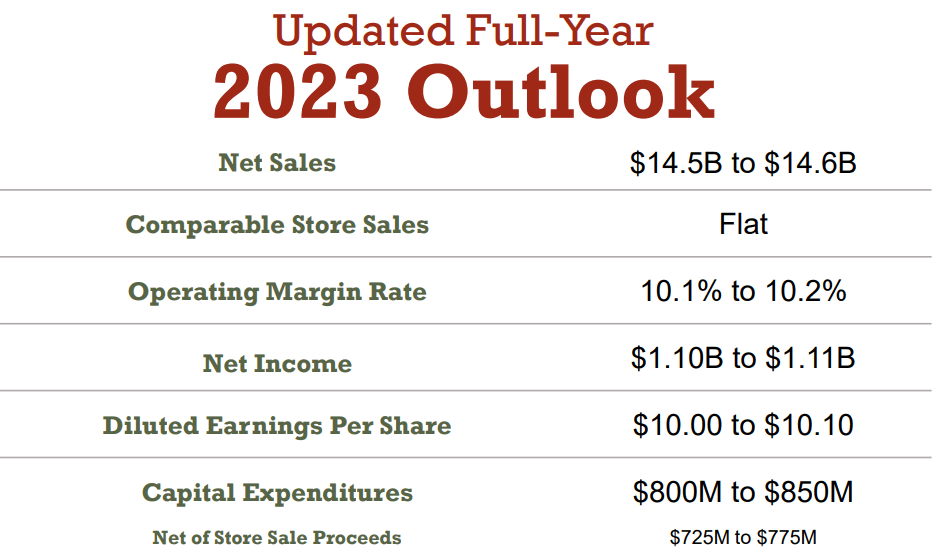 Tractor Supply Is Ready To Ride Higher On Earnings (NASDAQ:TSCO ...