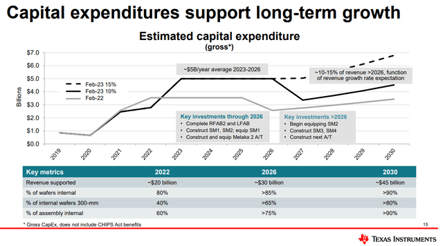 capex road