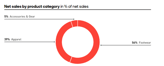 ADIDAS SALES BY PRODUCTS