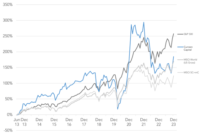 Cumulative Performance Since Inception