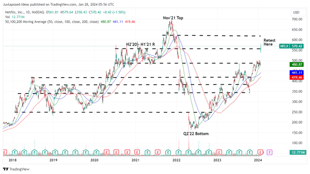 NFLX 5Y Stock Price