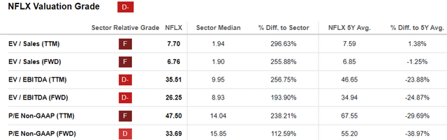 NFLX Valuations