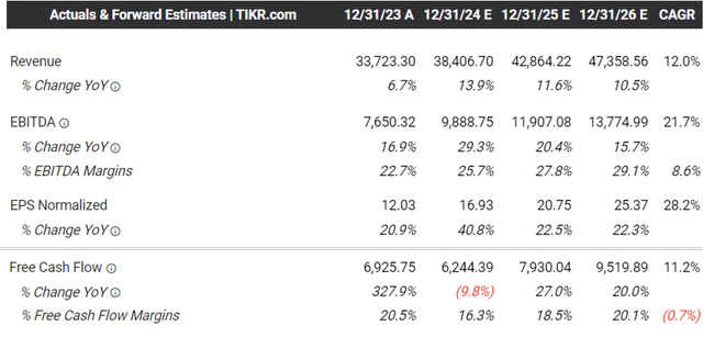 The Consensus Forward Estimates