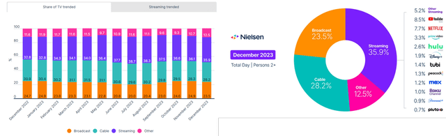 Shift In TV Viewing