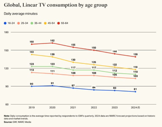 Global Linear TV Consumption