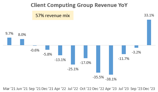 Client Computing Group Revenue YoY