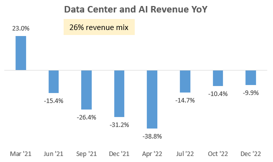 Data Center and AI Revenue YoY