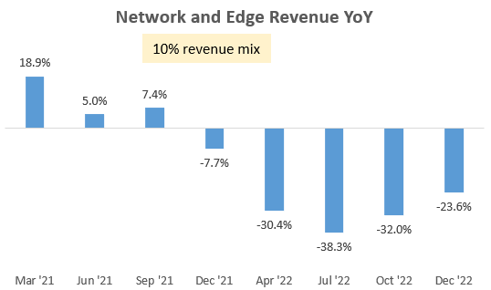 Network and Edge Revenue YoY