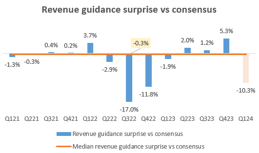 Revenue Guidance Surprise vs Consensus