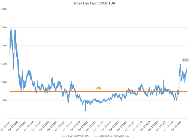 Intel 1-yr fwd EV/EBITDA