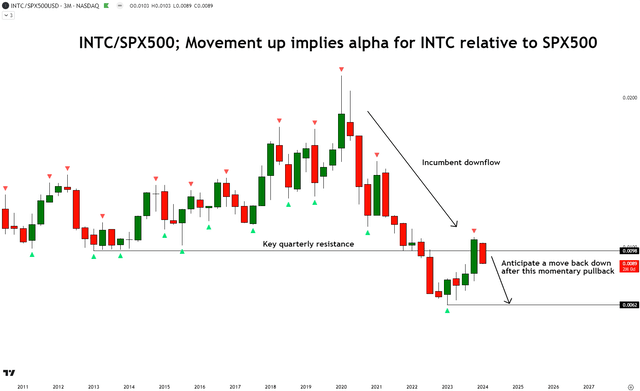 Intel vs SPX500 Relative Technical Analysis