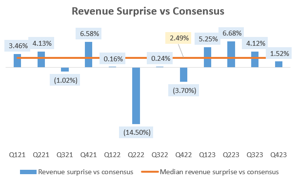 Revenue Surprise vs Consensus