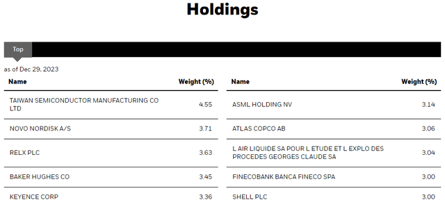 BGY Top Ten Holdings