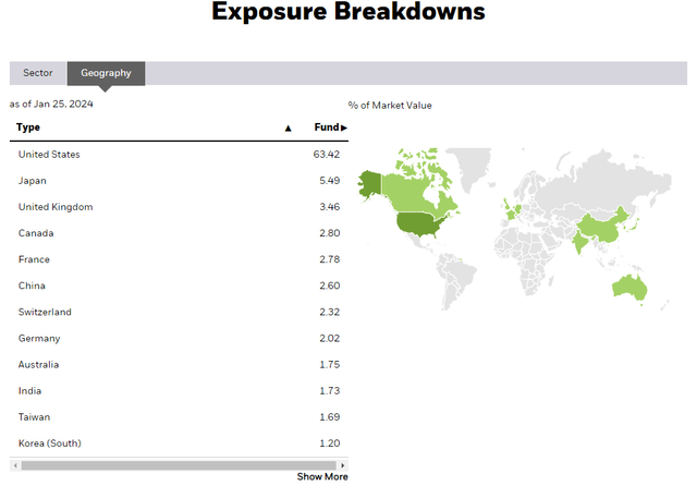 ACWI Country Weightings