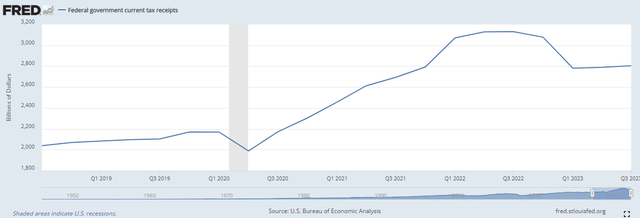 Federal Government Tax Receipts