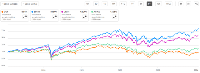 BGY vs Indices 5-Yr.