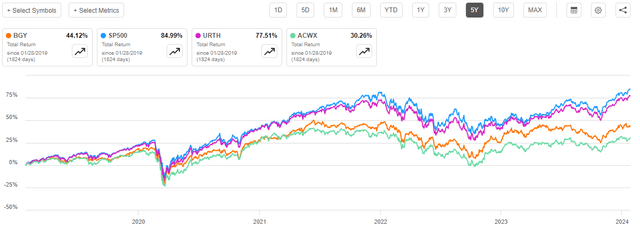 BGY vs Indices 5-Yr. Total Return