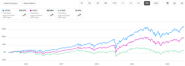 Foreign vs Domestic Market Performance 10-Yr.