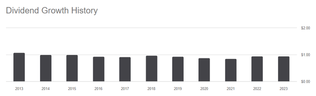 Distribution History