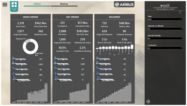 This image shows aIRBUS orders and deliveries for commercial airplanes.