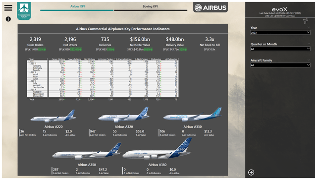 This image shows the Airbus orders and deliveries for airplanes.