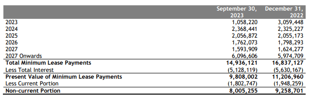 This image show future lease payments for Gol.