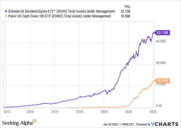 SCHD Vs. COWZ: One Is A Superior Investment Choice | Seeking Alpha