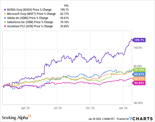 XLK ETF A Better Way To Invest In Microsoft But Volatility Comes First